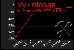 Total Graph of Vykintosas