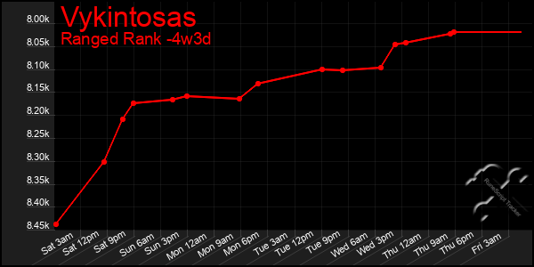 Last 31 Days Graph of Vykintosas