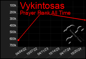 Total Graph of Vykintosas