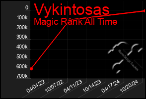 Total Graph of Vykintosas