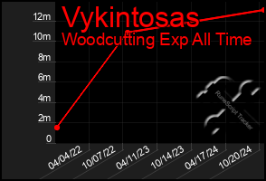 Total Graph of Vykintosas