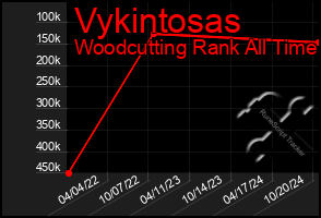 Total Graph of Vykintosas