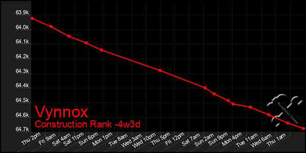 Last 31 Days Graph of Vynnox