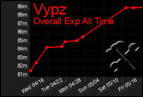 Total Graph of Vypz