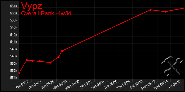 Last 31 Days Graph of Vypz