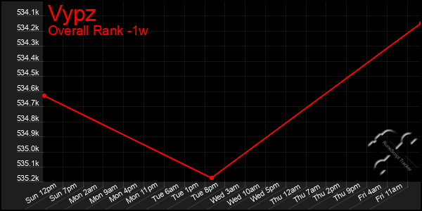 1 Week Graph of Vypz