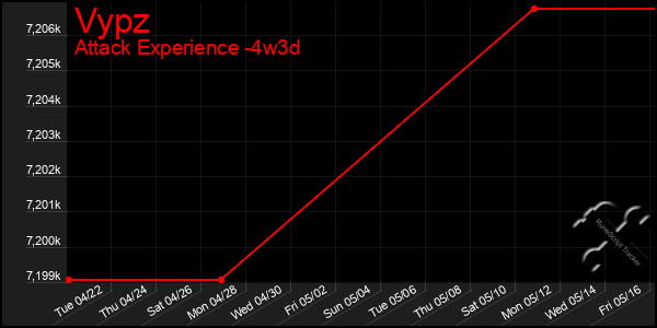 Last 31 Days Graph of Vypz