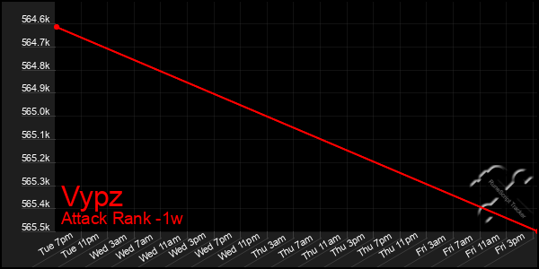 Last 7 Days Graph of Vypz