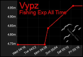 Total Graph of Vypz