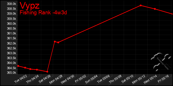 Last 31 Days Graph of Vypz