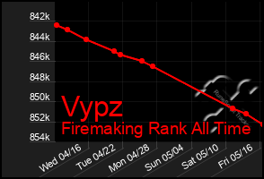 Total Graph of Vypz