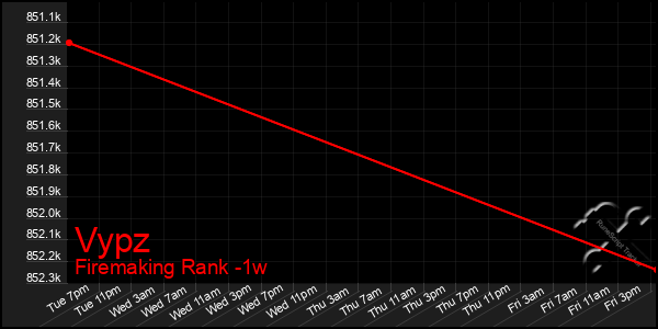 Last 7 Days Graph of Vypz