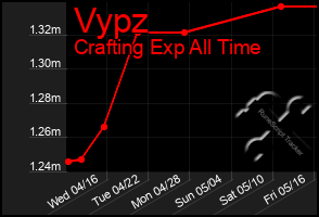 Total Graph of Vypz