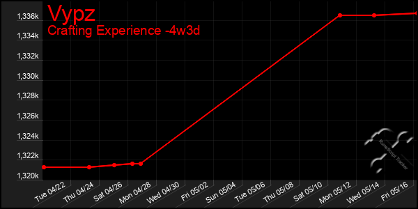 Last 31 Days Graph of Vypz