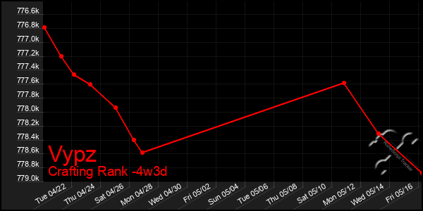 Last 31 Days Graph of Vypz