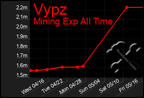 Total Graph of Vypz