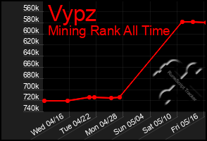 Total Graph of Vypz