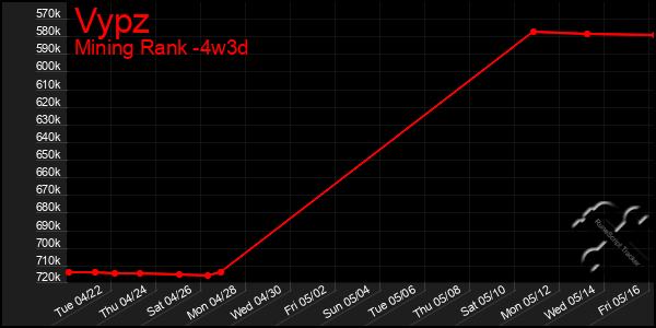 Last 31 Days Graph of Vypz