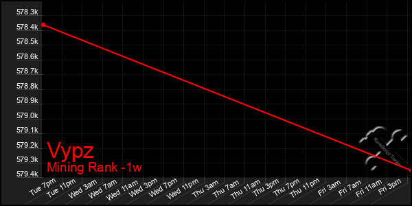 Last 7 Days Graph of Vypz