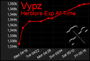 Total Graph of Vypz