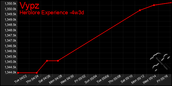 Last 31 Days Graph of Vypz