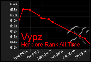 Total Graph of Vypz
