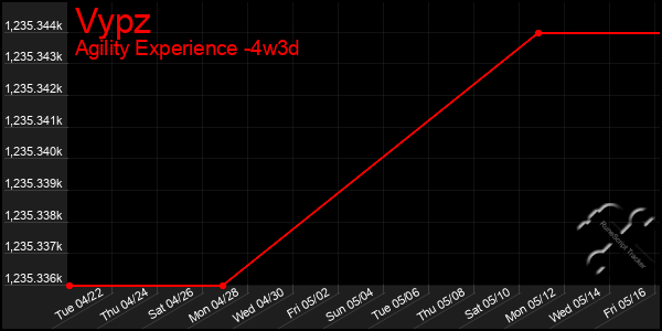 Last 31 Days Graph of Vypz