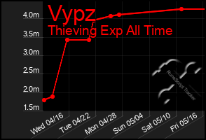 Total Graph of Vypz