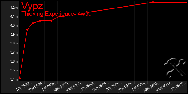Last 31 Days Graph of Vypz