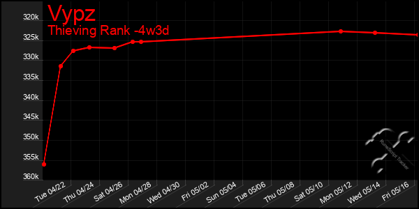 Last 31 Days Graph of Vypz