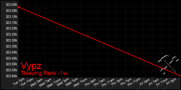 Last 7 Days Graph of Vypz