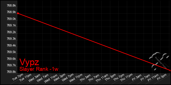 Last 7 Days Graph of Vypz