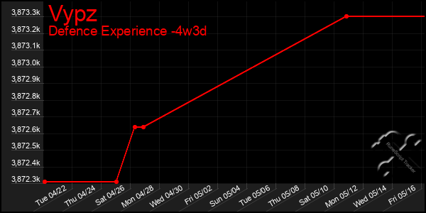Last 31 Days Graph of Vypz