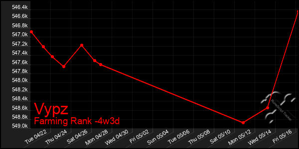 Last 31 Days Graph of Vypz