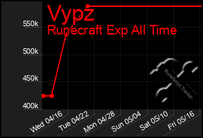 Total Graph of Vypz