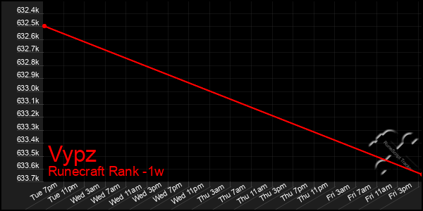 Last 7 Days Graph of Vypz
