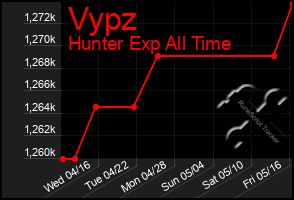 Total Graph of Vypz