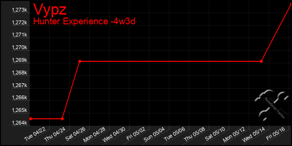 Last 31 Days Graph of Vypz