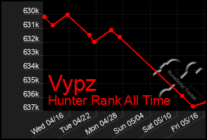 Total Graph of Vypz