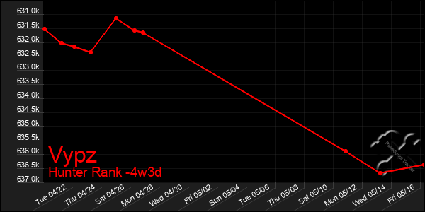 Last 31 Days Graph of Vypz