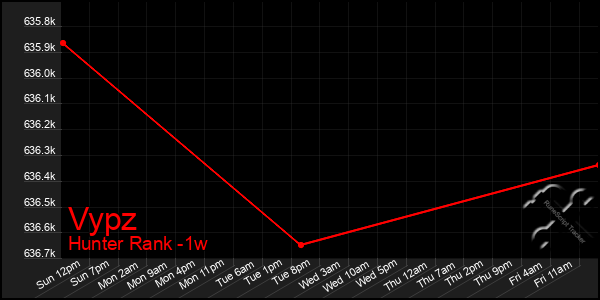 Last 7 Days Graph of Vypz