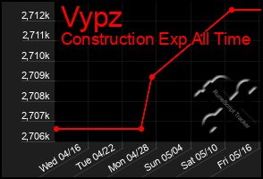 Total Graph of Vypz