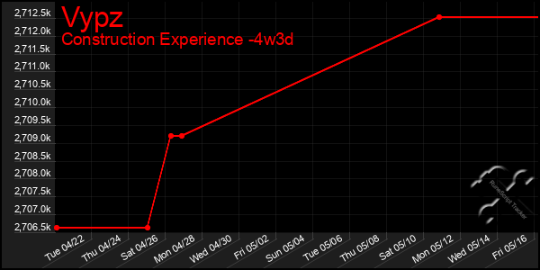 Last 31 Days Graph of Vypz