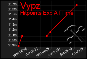 Total Graph of Vypz