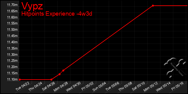 Last 31 Days Graph of Vypz
