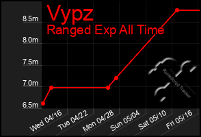 Total Graph of Vypz