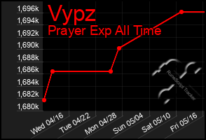 Total Graph of Vypz