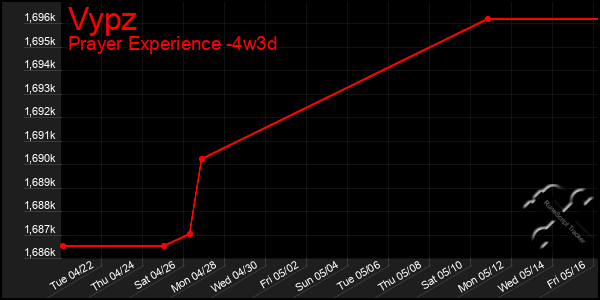 Last 31 Days Graph of Vypz