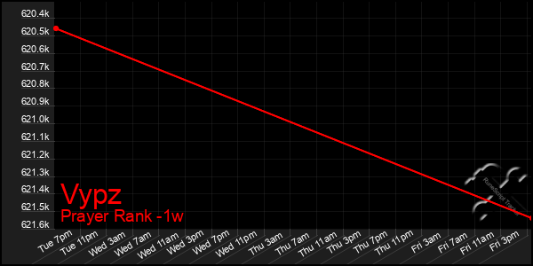 Last 7 Days Graph of Vypz