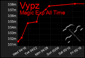 Total Graph of Vypz
